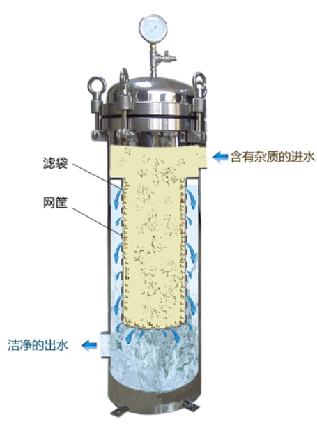 袋式过滤器工作原理_袋式过滤器结构图